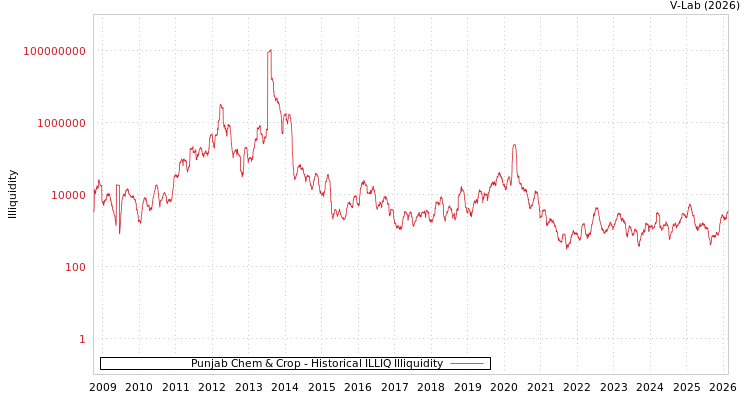 graph of Punjab Chem & Crop ILLIQ-HIST