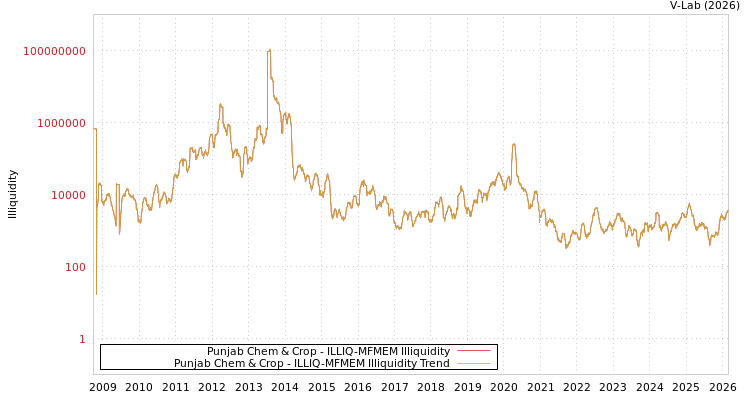 graph of Punjab Chem & Crop ILLIQ-MFMEM