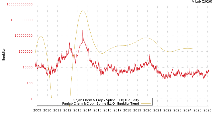 graph of Punjab Chem & Crop ILLIQ-SMEM