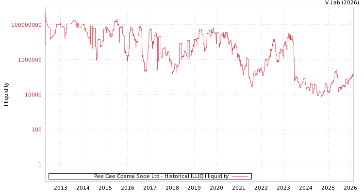 graph of Pee Cee Cosma Sope Ltd ILLIQ-HIST