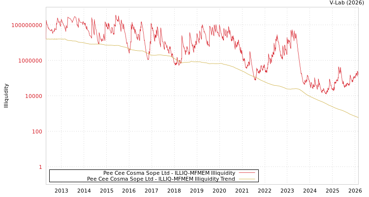 graph of Pee Cee Cosma Sope Ltd ILLIQ-MFMEM