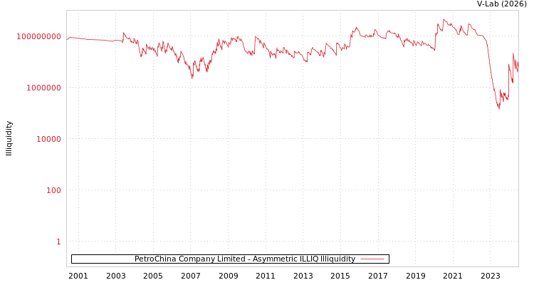 graph of PetroChina Company Limited ILLIQ-AMEM