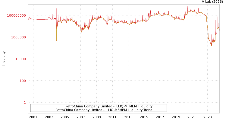 graph of PetroChina Company Limited ILLIQ-MFMEM