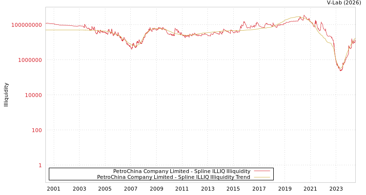 graph of PetroChina Company Limited ILLIQ-SMEM