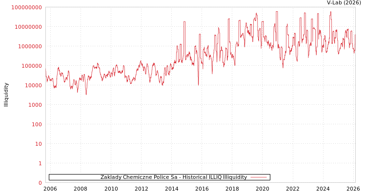 graph of Zaklady Chemiczne Police Sa ILLIQ-HIST