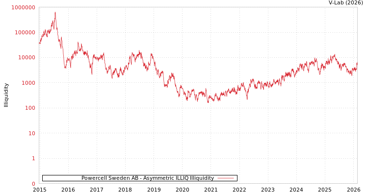 graph of Powercell Sweden AB ILLIQ-AMEM