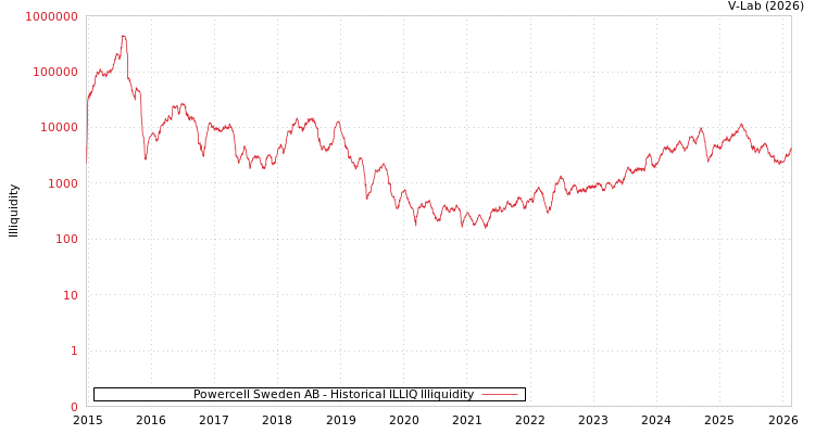 graph of Powercell Sweden AB ILLIQ-HIST