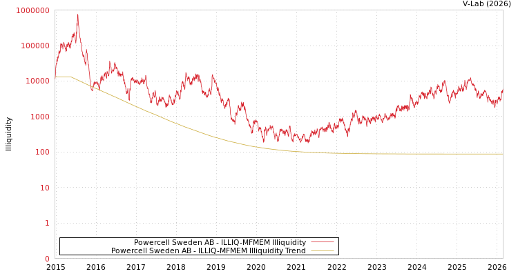 graph of Powercell Sweden AB ILLIQ-MFMEM