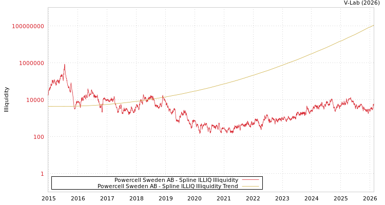 graph of Powercell Sweden AB ILLIQ-SMEM
