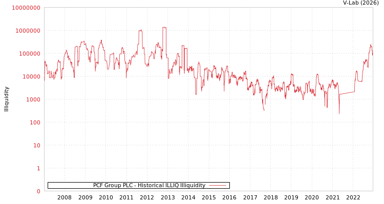 graph of PCF Group PLC ILLIQ-HIST