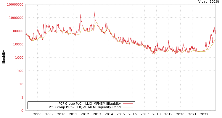 graph of PCF Group PLC ILLIQ-MFMEM