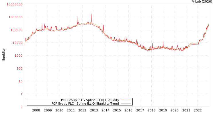graph of PCF Group PLC ILLIQ-SMEM