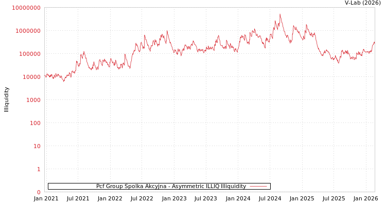 graph of Pcf Group Spolka Akcyjna ILLIQ-AMEM