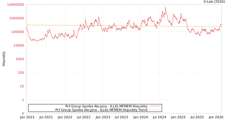graph of Pcf Group Spolka Akcyjna ILLIQ-MFMEM