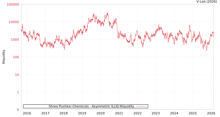 graph of Shree Pushkar Chemicals ILLIQ-AMEM