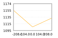 Impact of return on liquidity tomorrow