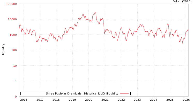 graph of Shree Pushkar Chemicals ILLIQ-HIST