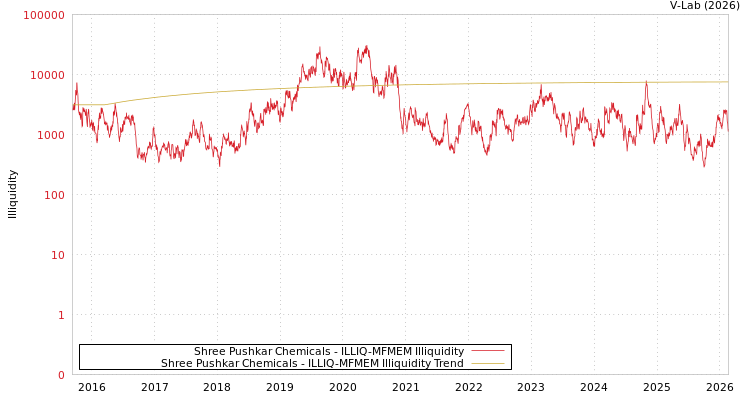 graph of Shree Pushkar Chemicals ILLIQ-MFMEM