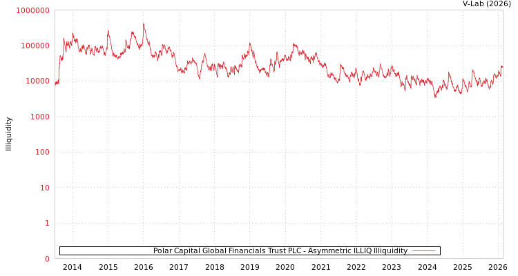 graph of Polar Capital Global Financials Trust PLC ILLIQ-AMEM