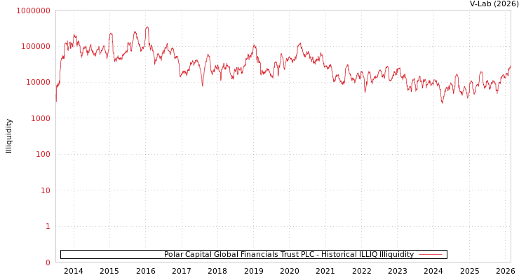 graph of Polar Capital Global Financials Trust PLC ILLIQ-HIST