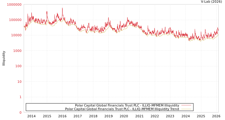 graph of Polar Capital Global Financials Trust PLC ILLIQ-MFMEM