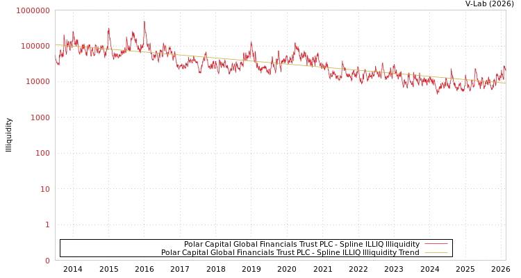 graph of Polar Capital Global Financials Trust PLC ILLIQ-SMEM