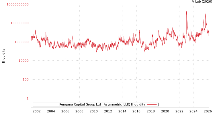 graph of Pengana Capital Group Ltd ILLIQ-AMEM
