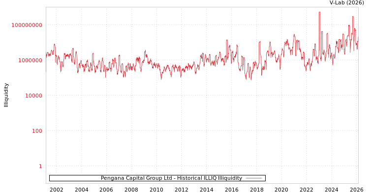 graph of Pengana Capital Group Ltd ILLIQ-HIST