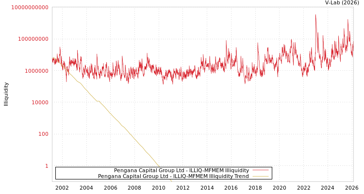 graph of Pengana Capital Group Ltd ILLIQ-MFMEM