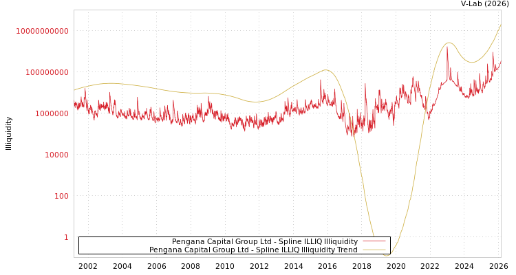 graph of Pengana Capital Group Ltd ILLIQ-SMEM