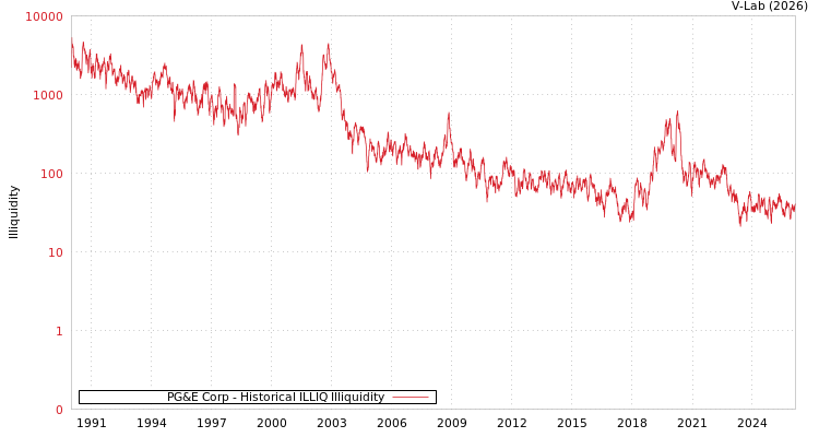 graph of PG&E Corp ILLIQ-HIST