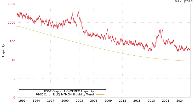 graph of PG&E Corp ILLIQ-MFMEM