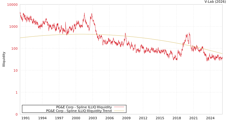 graph of PG&E Corp ILLIQ-SMEM
