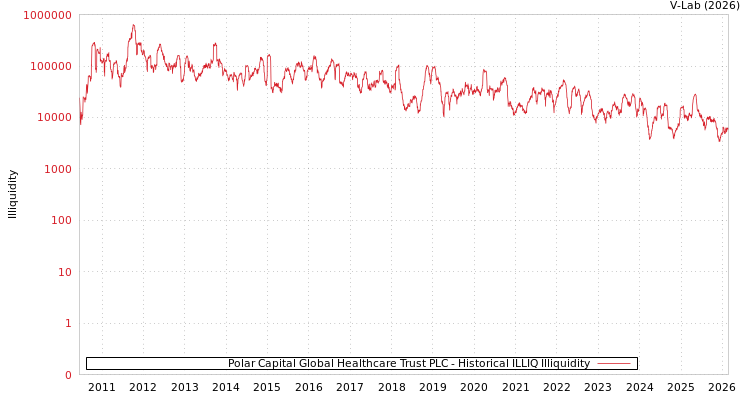 graph of Polar Capital Global Healthcare Trust PLC ILLIQ-HIST