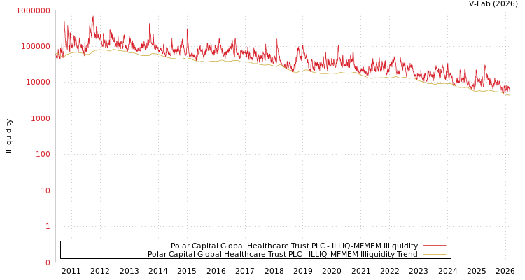 graph of Polar Capital Global Healthcare Trust PLC ILLIQ-MFMEM