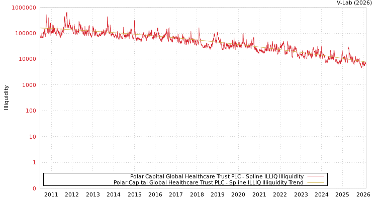 graph of Polar Capital Global Healthcare Trust PLC ILLIQ-SMEM