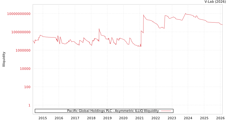 graph of Pacific Global Holdings PLC ILLIQ-AMEM