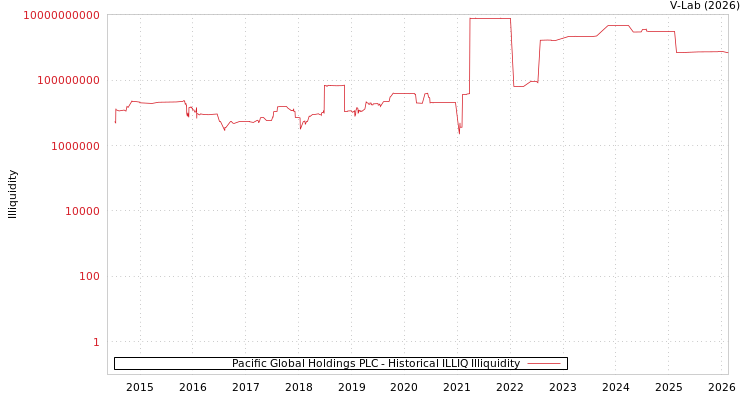 graph of Pacific Global Holdings PLC ILLIQ-HIST