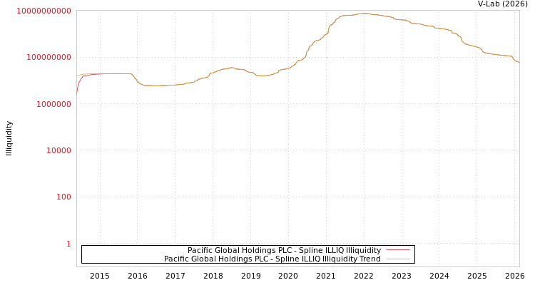 graph of Pacific Global Holdings PLC ILLIQ-SMEM