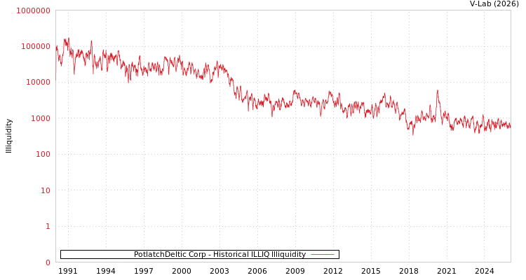 graph of PotlatchDeltic Corp ILLIQ-HIST