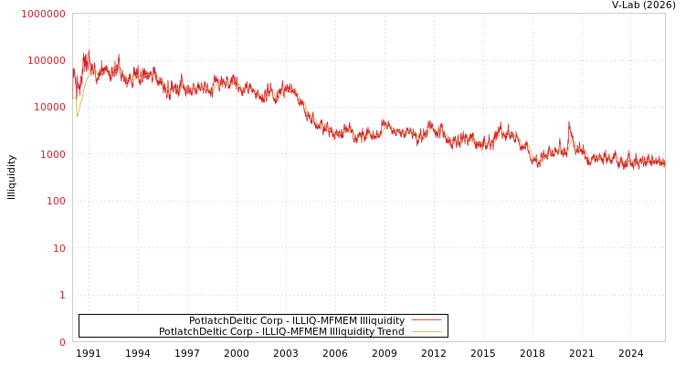 graph of PotlatchDeltic Corp ILLIQ-MFMEM