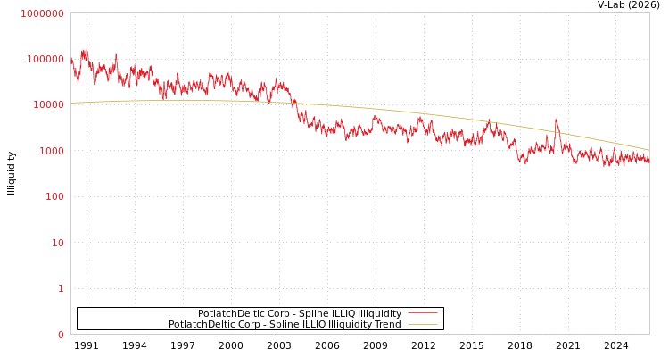 graph of PotlatchDeltic Corp ILLIQ-SMEM