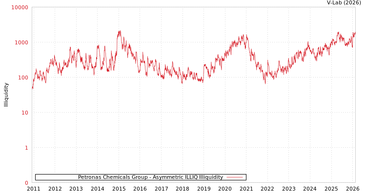 graph of Petronas Chemicals Group ILLIQ-AMEM