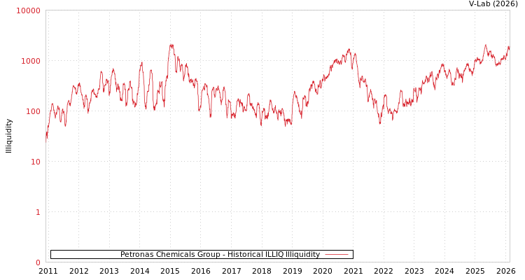 graph of Petronas Chemicals Group ILLIQ-HIST