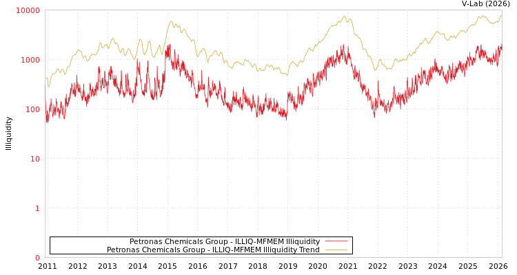 graph of Petronas Chemicals Group ILLIQ-MFMEM