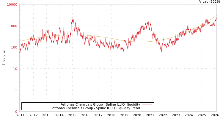 graph of Petronas Chemicals Group ILLIQ-SMEM