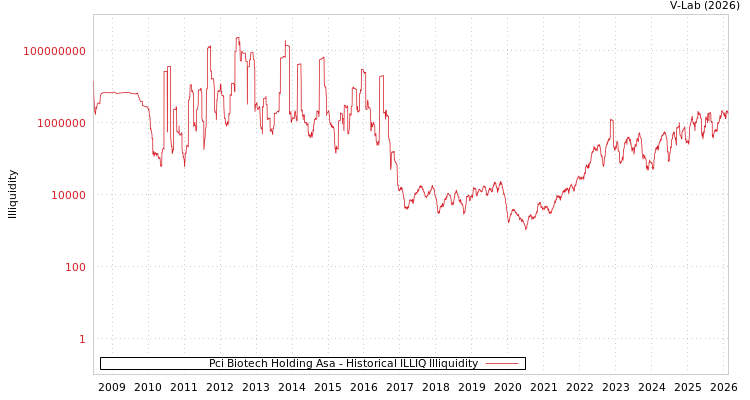 graph of Pci Biotech Holding Asa ILLIQ-HIST
