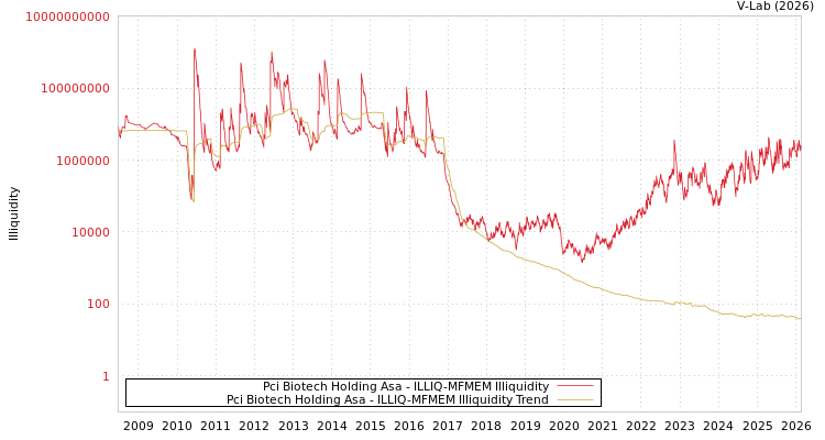 graph of Pci Biotech Holding Asa ILLIQ-MFMEM