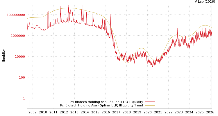 graph of Pci Biotech Holding Asa ILLIQ-SMEM