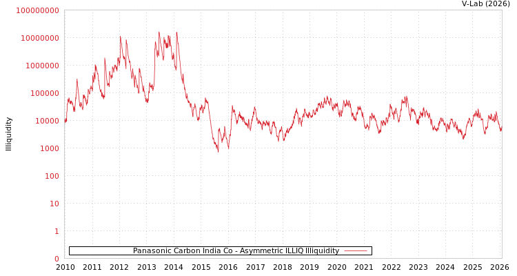 graph of Panasonic Carbon India Co ILLIQ-AMEM